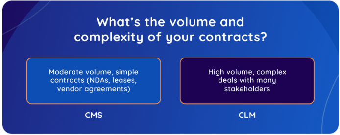 volume-and-complexity-of-contracts-cms-vs-clm