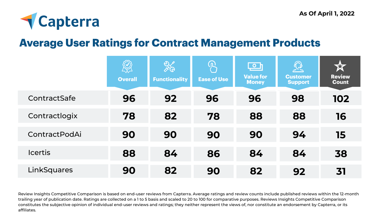 capterra_avg_ratings_2022