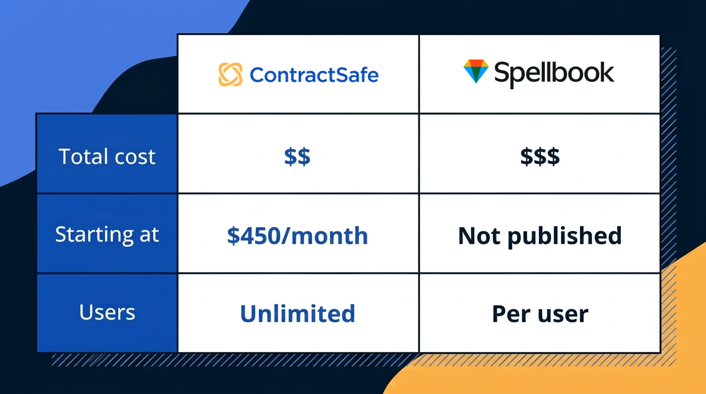 ContractSafe vs Spellbook pricing
