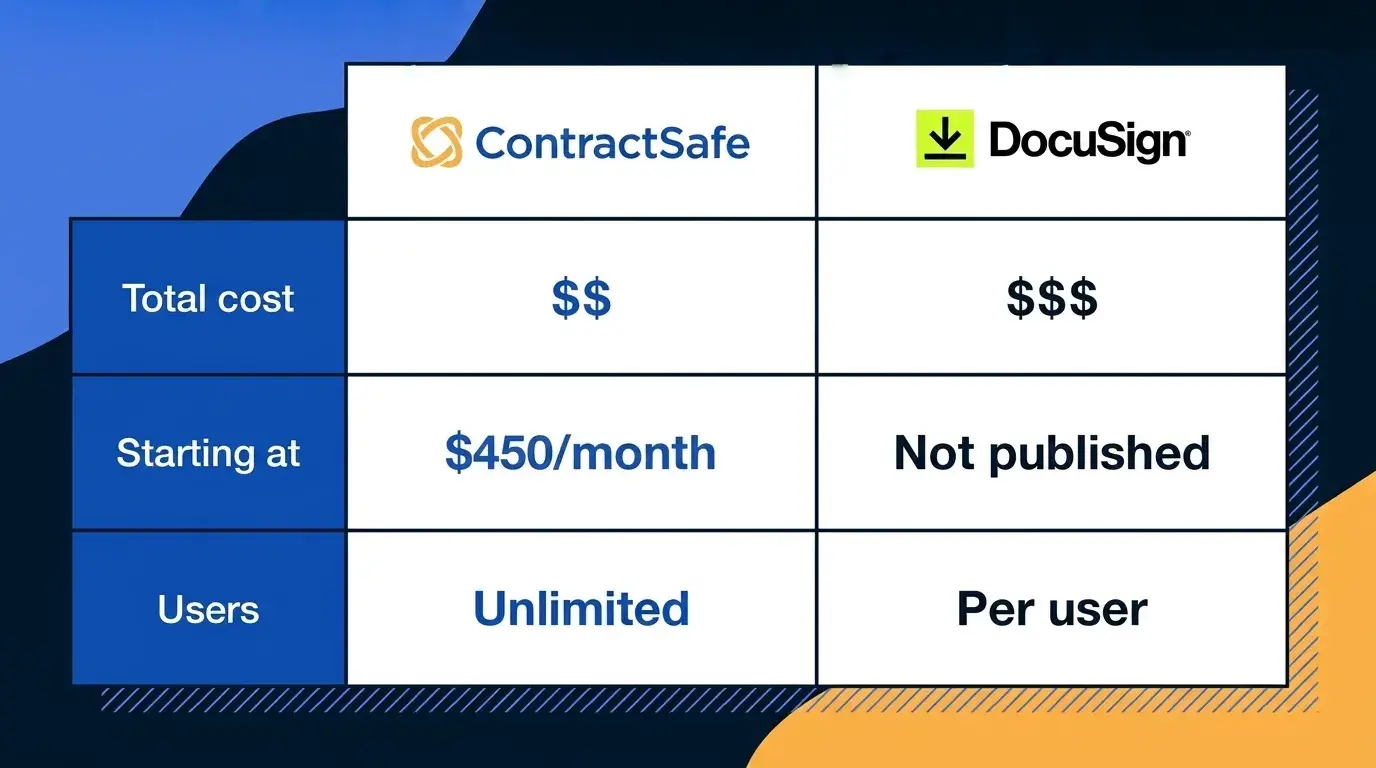 ContractSafe starting price